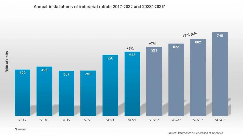Новый отчет World Robotics 2023: Азия значительно опережает Европу и Америку по роботизации